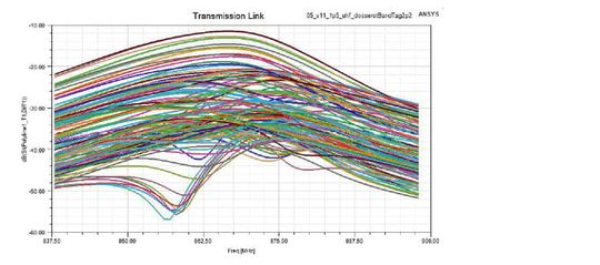 (Mithilfe der Simulationswerkzeuge von ANSYS ließ sich die Anzahl der erforderlichen Prototypen um 80 Prozent verringern. Bild: CADFEM)