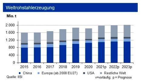 Die Weltrohstahlproduktion zog bis Ende August 2021 im Vorjahresvergleich um 10,6 % auf 1,32 Mrd. t an. Hiervon entfallen 733 Mio. t auf China, bei einem Anstieg von 5,3 %. (siehe Grafik)