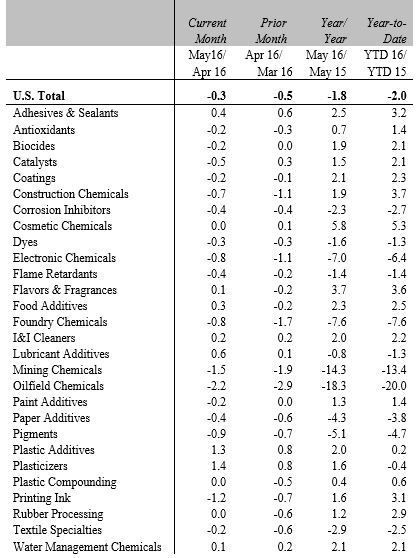 U.S. Specialty Chemical Market Volume, Percentage Change (Seasonally adjusted, 3-month moving average (ACC)