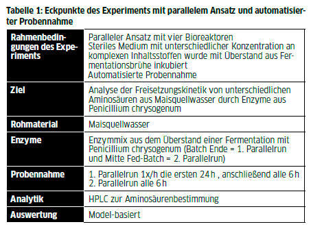 Tabelle 1: Eckpunkte des Experiments mit parallelem Ansatz und automatisierter Probennahme (TU Wien)
