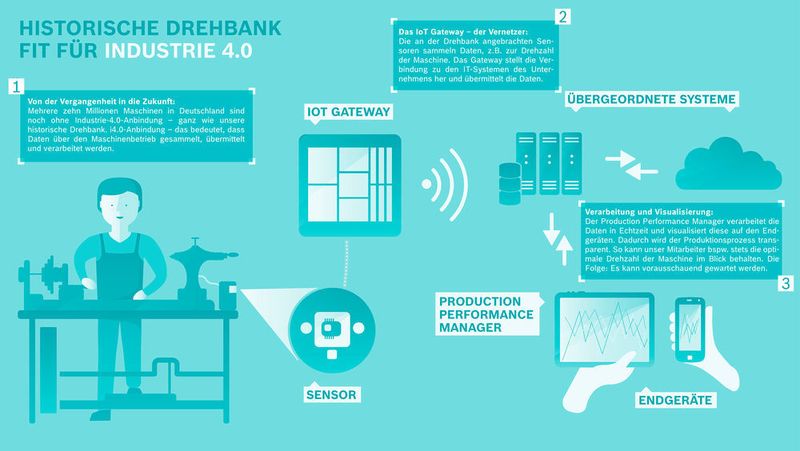 Sensoren und Software sowie eine IoT-fähige Industriesteuerung holen Robert Boschs Drehbank von 1887 ins Industrie 4.0-Zeitalter: Alte Maschine, schnelle Vernetzung, neuer Nutzen. (Bosch)