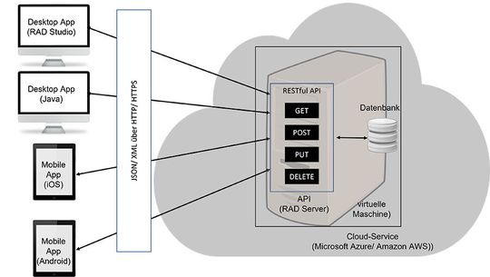 Abb. 3. REST-basierte Anwendungsarchitektur.(Bild:  Autor)