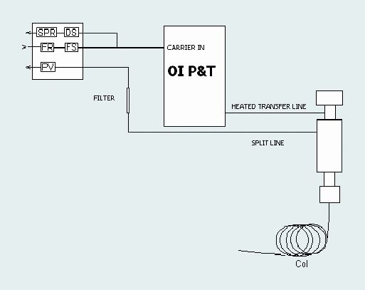 Abb. 2 Schematische Darstellung des Gerstel-KAS 4, zusammen mit dem Interface zwischen den P&T- und GC/MS-Systemen: [1] Trägerglaseinlass mit Septum-Spül-Restriktor (SPR), Drucksensor (DS), Flussrestriktor (FR) und Durchflusssensor; Einlass über die mit dem KAS-Gehäuse verbundene, beheizte Transferleitung; [2] Split-Leitung mit Filter und Proportionalventil (PV); [3] Heizelement auf dem gesamten KAS-Gehäuse; [4] Quarz-Liner; [5] Kapillaren-Gewindemutter; [6] Flüssigstickstoff-Kühlmitteleinlass. (Archiv: Vogel Business Media)