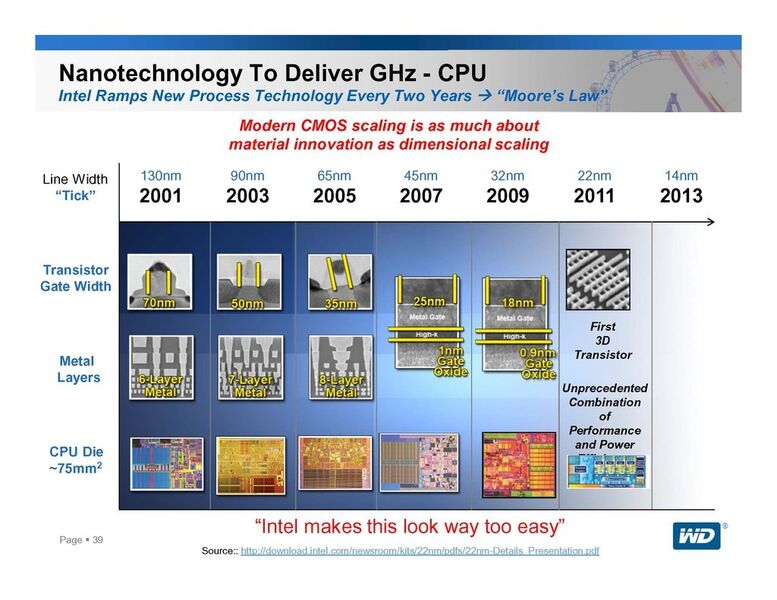 Eine weitere optische Täuschung wird in diesem Slide von Intel propagiert. Auf dem Papier kann Intel mit den heute bewährten Lithografieverfahren bis zu 11 Nanometer kleine Strukturen entwickeln. Dann allerdings müsste jede Schaltung wahrscheinlich dreimal belichtet werden, womit die Effizienz des Verfahrens auf unwirtschaftliche Größenordnungen sinkt. (Western Digital)