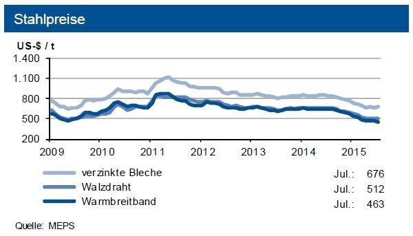 Die Weltstahlpreise tendierten im Juli sortenabhängig bis zu 2 % leichter. In Europa betrugen die Preisabschläge bis zu 4 %. Geopolitisch und konjunkturbedingt sehen wir eine Erholung erst im September. Tendenz: Flachprodukte Europa bis Ende September 2015 Anstieg um bis zu 3 %, bei Langprodukten seitwärts. Schrottpreise im August mit leichtem Rückgang; Anstieg im September. (Quelle: siehe Grafik)