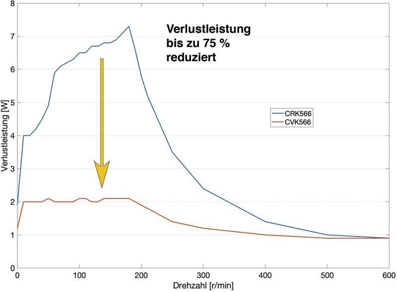 Durch den Einsatz der neuen CVD-Treiber von Oriental Motor ergeben sich bis zu 75 Prozent niedrigere Verluste im Vergleich zum konventionellen Treiber.  (Bild: Oriental Motor (Europa) GmbH)