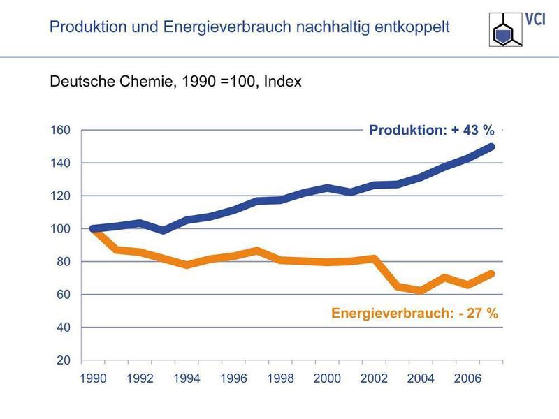 Die Chemie arbeitet seit langer Zeit an der Entkopplung von Produktion und Energieverbrauch. Während die Chemieproduktion zwischen 1990 und 2006 um rund 43 Prozent gewachsen ist, hat die Chemie ihren absoluten Energieeinsatz im gleichen Zeitraum um fast 27 Prozent reduziert.  (Bild: VCI)