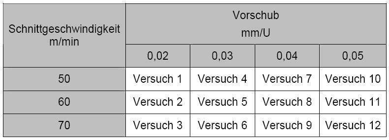 Schnittdatenkombinationen für die Tiefbohrversuche. (Archiv: Vogel Business Media)
