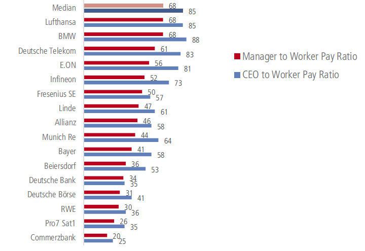 Worker Pay Ratio der DAX-Unternehmen im Jahr 2017. (I.M.U./ Geschäftsbericht/DGB Verteilungsbericht 2018)