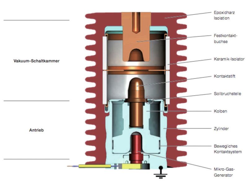 Sind die Auslösekriterien erfüllt, gibt die ABB UFES Elektronik Signale an die drei Primärschaltelemente (PSE). Dadurch erfolgt ein 3-phasiger metallischer Kurzschluss gegen Erdpotential. Die Störlichtbogen-Spannung bricht zusammen und der Störlichtbogen erlischt nahezu sofort. (Sedotec)