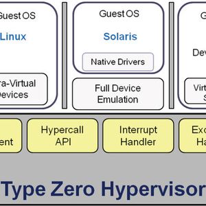 Die Darstellung der Architektur eines Separation Kernels zeigt die vier Hauptbestandteile, die die Grundpfeiler der sicheren Virtualisierungslösung bilden.