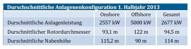 Die Tabelle gibt die jeweiligen nlagenkonfiguration (1. Halbjahr 2013). (Bild: BEW)