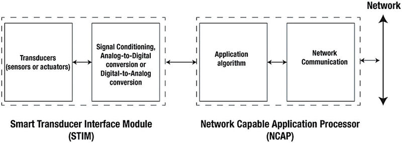 Bild 3: Die Unterteilung des Sensors in Funktionseinheiten ermöglicht es, ein konformes Sensor-Modul eines beliebigen Herstellers in ein kompatibles Netzwerk-Schnittstellenmodul eines beliebigen anderen Herstellers zu integrieren. (Bild: Digi-Key)