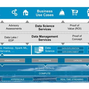 Ein in kurzer Zeit einsatzfähiges Lösungspaket eignet sich für komplexe Anwendungsszenarien des maschinel-len Lernens und Deep Learning, beispielsweise bei der wissenschaftlichen Bildverarbeitung, der Öl- und Gasex-ploration, bei Finanzdienstleistern und anderen Branchen mit einem Bedarf bei High Performance Computing. (Bild:  Dell EMC)