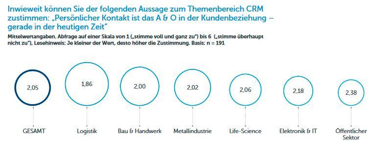 Studie „Erwartungen an die CRM-Lösung von morgen“ von IDG Research Services in Zusammenarbeit mit der ADITO Software GmbH, München 2018. (© ADITO Software GmbH)