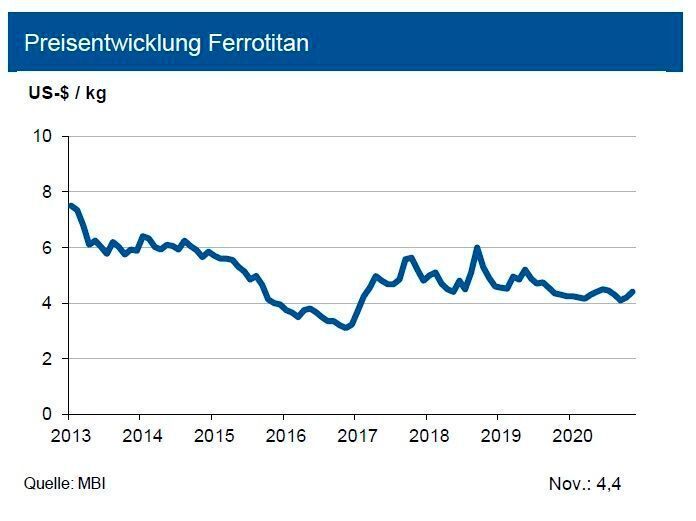 Die Covid-19 Pandemie tangiert den weltweiten Markt für Titan erheblich. Der aktuelle Einbruch der zivilen Luftfahrt und eine hohe Anzahl von verfügbaren Flugzeugen bei Boeing und Airbus dämpfen die nächsten drei Jahre die zu erwartende Nachfrage sowohl nach Fluggeräten als auch nach Titan. Allerdings zeigt sich der Bedarf des Defense Sektors weiter stabil. Der Nachfragetrend in anderen Abnehmerindustrien (Chemie, Meerwasserentsalzung) wächst 2021 dagegen wieder leicht. Jedoch ist aktuell die Kapazitätsauslastung in der Titanschwammproduktion deutlich auf um die 70 % gesunken. Daher verwundert der kräftige Preisverfall – quer über die gesamte Wertschöpfungskette der Titanerzeugung – nicht. Dies begrenzt aus Expertensicht bis Juni 2021 den Titanpreis auf ca. 4,50 US-$/kg mit einem Band von +1,00 US-$/kg. (siehe Grafik)