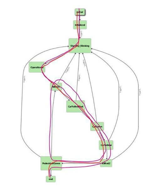 Bild 2: Ausführungspfade für Test Cases im State Transition Diagramm (PROTOS Software)