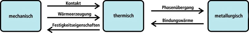 Zusammenspiel von mechanischen, thermischen und metallurgischen Phänomenen, wie es der Autoform-Thermosolver berücksichtigt. (Bild: Autoform)