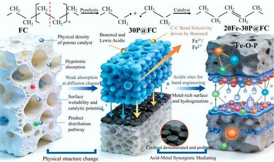 Catalytic pyrolysis of ground film plastic mechanisms using fishbone-based catalysts.(Source:  Sustainable Carbon Materials)