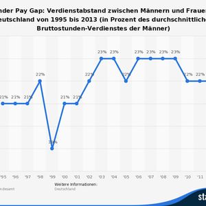 (Bild: Statistisches Bundesamt/Statista)