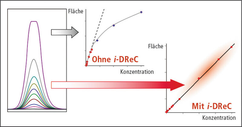 Abb. 3: Kalibration einer Verbindung im Bereich der Sättigung des Detektors mit und ohne Verwendung eines Tools zur dynamischen Erweiterung des linearen Bereiches (Shimadzu)
