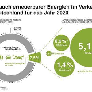 Der Biokraftstoffverbrauch: Nach Ansicht von Experten werden nachhaltige heimische Biokraftstoffe auch in den kommenden Jahrzehnten eine tragende Rolle bei der Defossilisierung des Straßenverkehrs spielen. (BDBe)