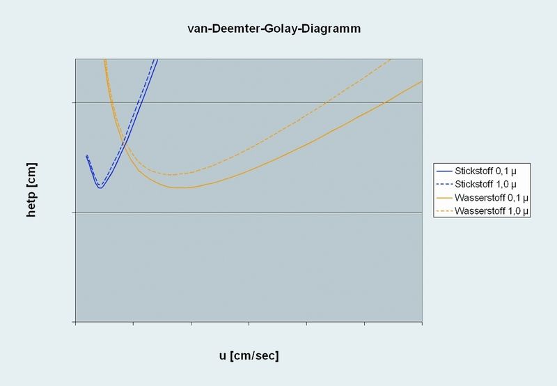 4	 HETP/u-Diagramme in Abhängigkeit von Trägergas und Schichtdicke der statischen flüssigen Trennphase. (Archiv: Vogel Business Media)