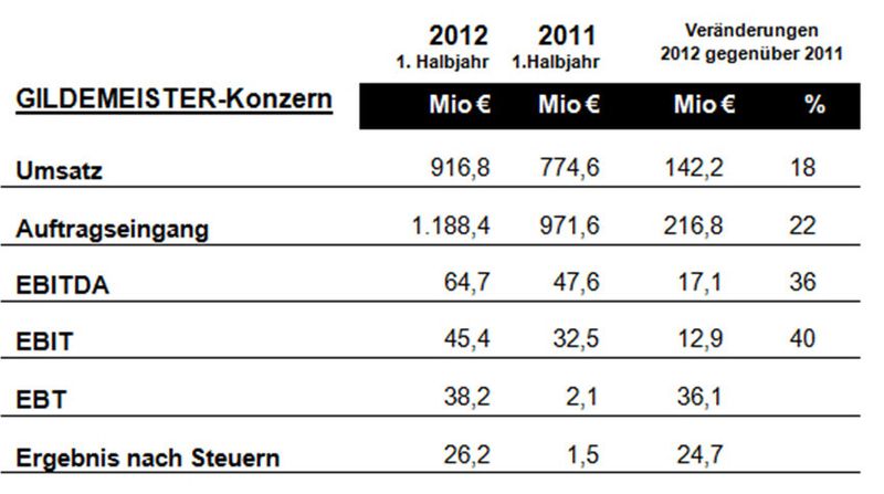 Die aktuellen Zahlen von Gildemeister im Überblick. (Gildemeister)