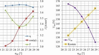 Bild 3: Wirkungsgrad eta, Leistungsfaktor cos(phi), Stromdichte J (links), Materialkosten und Spannung (rechts) in Abhängigkeit von alpha_NF. (Bild: Lenze)