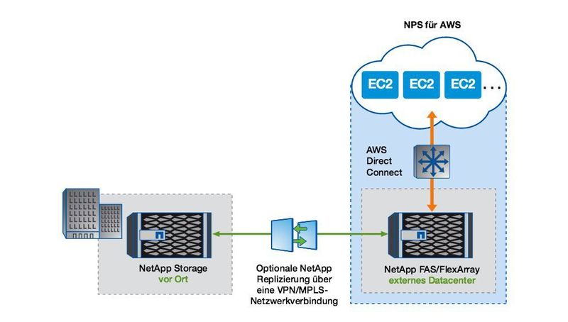 „Netapp Private Storage für Amazon Web Services“ (NPS) bringt den Enterprise Storage in die Nähe der Amazon Cloud, um Latenzen zu reduzieren. (NetApp)