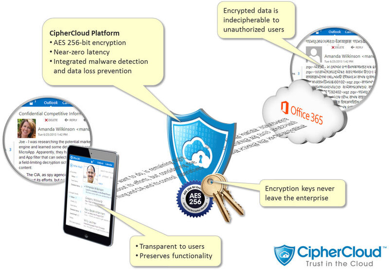 CipherCloud schützt Office-365-Daten in der Cloud vor unbefugten Zugriff. (CipherCloud)
