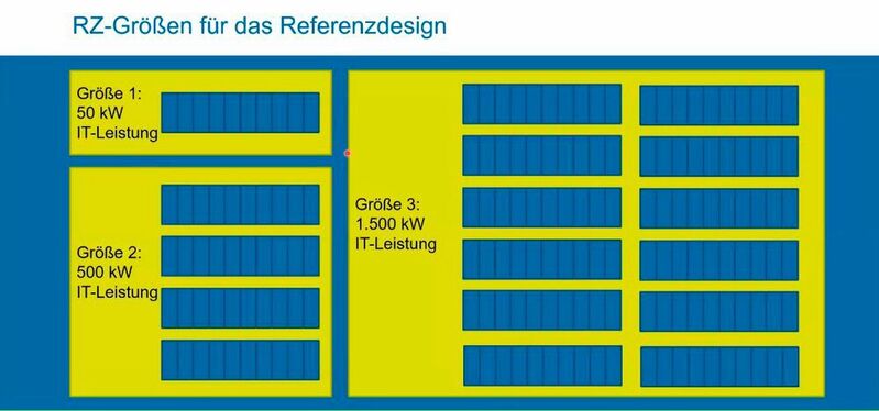 Das Referenzdesign für die Zertifizierung mit dem überarbeiteten 'Blauen Engel für Rechenzentren' wurde von der Beratung DCE für drei Datacenter-Größenklassen entwickelt.