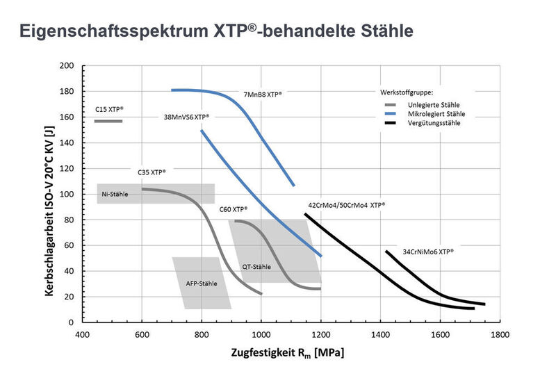 Übersicht über das Spektrum XTP-behandelter Stähle: Sie weisen im Vergleich zu Standardstählen eine von vornherein verbesserte Umformbarkeit, Zähigkeit und Festigkeit auf. (Steeltec)