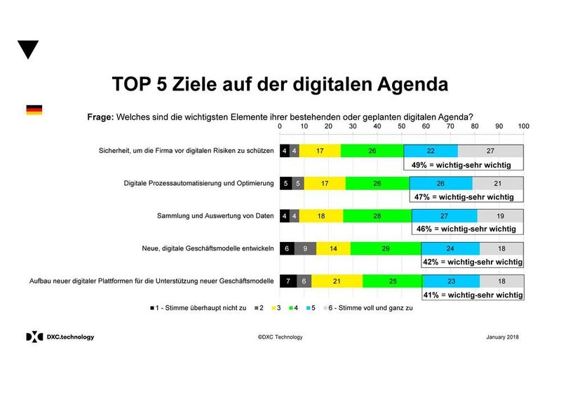 Top 5 Ziele auf der digitalen Agenda (DXC Technology)