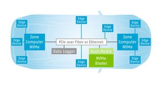 Zentralisierte Speicherarchitektur für künftige Automobilplattformen. (Bild: Swissbit)