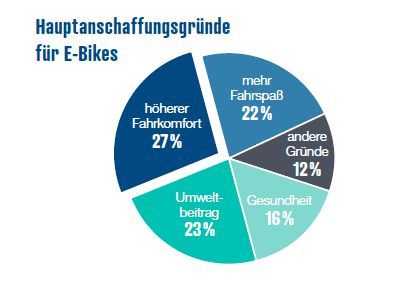 reichelt-Umfrage E-Mobilität: Höherer Fahrkomfort ist der Hauptanschaffungsgrund für E-Bikes (Bild: reichelt elektronik)