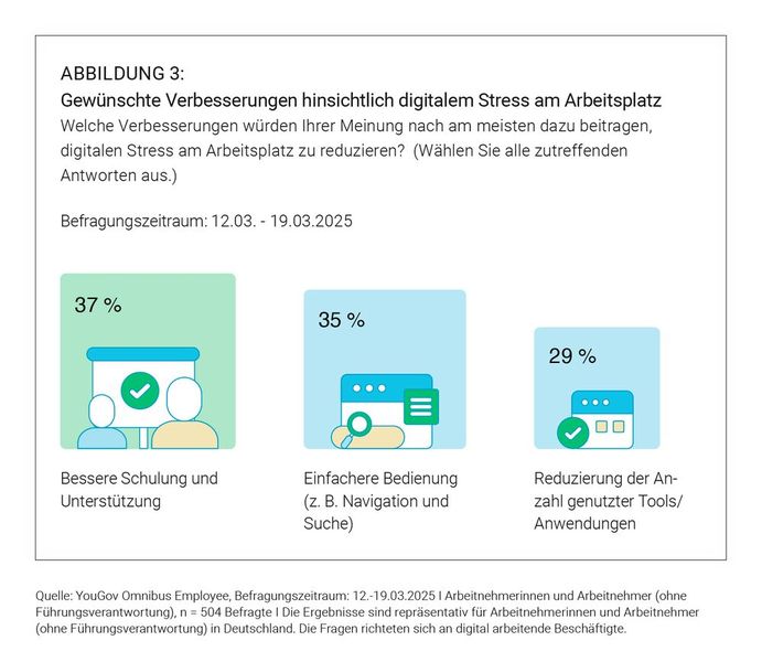 Über ein Drittel der Beschäftigten wünscht sich mehr Schulungen und eine einfachere  Bedienung digitaler Werkzeuge. (Bild: YouGov/Hirschtec)