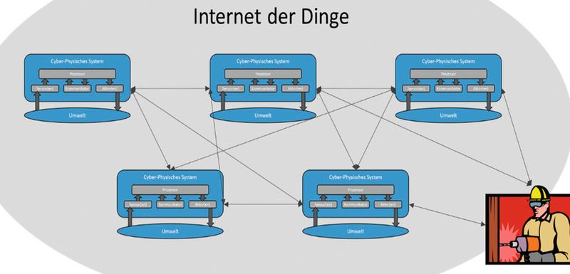 Bild 5: Verknüpfung der CPS und des Menschen im Internet der Dinge. (HTWK)