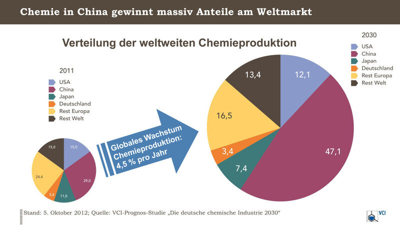 China kann als Folge seiner massiv steigenden Nachfrage nach chemischen Erzeugnissen weitere Anteile an der globalen Produktion hinzugewinnen. Der Bedeutungszuwachs geht im Wesentlichen zulasten der Industrieländer. (Quelle: VCI)