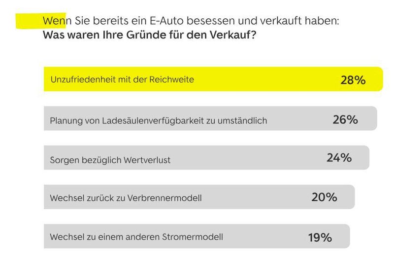 Weitere Verkaufsgründe waren zudem Sorgen im Hinblick auf die Kosten eines Batteriewechsels (16 %), keine bestehende Verwendung mehr (9 %) sowie nicht näher definierte Faktoren (5 %). (Bild: Autoscout 24)