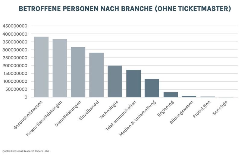 Rechnet man Ticketmaster als Ausreißer heraus, so fällt die Unterhaltungsbranche auf den siebten Platz zurück. Die drei am stärksten betroffenen Sektoren sind dann das Gesundheitswesen, die Finanzdienstleistungen und der Dienstleistungssektor (einschließlich juristischer Dienstleistungen und Professional Services). (Bild: © Forescout Research - Vedere Labs)