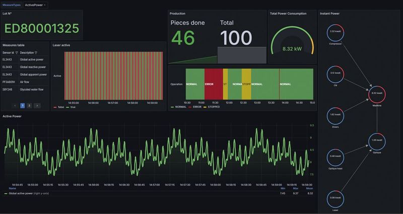Exemple d’un tableau de consommation énergétique par composant d’un équipement industriel via la remontée de données de capteurs physiques ou virtuels. (Source : Dgtis SA)