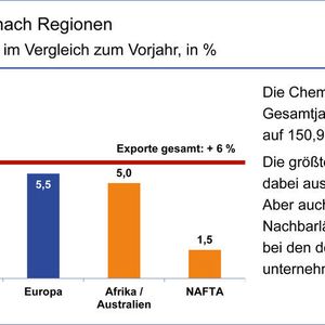 Die Chemie-Exporte stiegen im Gesamtjahr 2011 um 6 Prozent auf 150,9 Milliarden Euro. Die größten Zuwächse kamen dabei aus Asien und Südamerika. Aber auch die europäischen Nachbarländer orderten verstärkt bei den deutschen Chemie-Unternehmen. (Grafik: VCI)