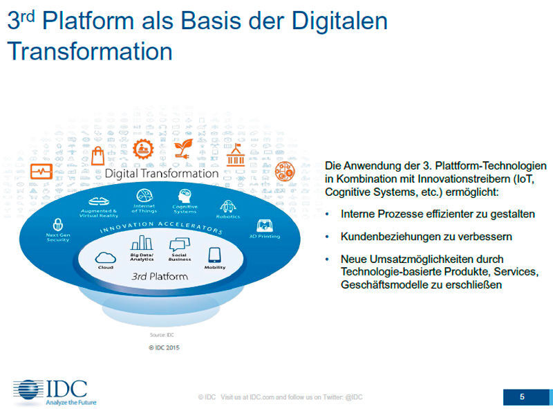 Die sogenannte 3. Plattform dient als Basis der Digitalen Transformation. Zu den Innovationstreibern gehören Cloud, Big Data/Analytics, Social Business und Mobility. (Bild: IDC)