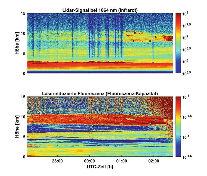 Anfang Juni 2025 konnte wieder Rauch von kanadischen Waldbränden in der Atmosphäre über Leipzig beobachtet werden. Die Abbildung zeigt eine Messung aus der Nacht von 2./3. Juni 2025. Im Lidar-Signal im infraroten Bereich (oberer Plot) sehen wir ausgedehnte Aerosolschichten von 4,5-6,5 km und 8-10 km. Ab ca. 3 Uhr Ortszeit (= 01:00 UTC) beginnen sich in der oberen Schicht Cirruswolken zu bilden. Die Wolken erkennt man an den hohen Signalen (dunkelrote Farben) wegen der starken Rückstreuung an den Eiskristallen. Die Messung der laserinduzierten Fluoreszenz (unterer Plot) identifiziert die Aerosolschichten durch ihre starke Fluoreszenz (auch hier wieder erkennbar an den roten Farben) als Rauch. Per Rückwärtstrajektorien lassen sich die beobachteten Rauchschichten nach Kanada zurückverfolgen, wo zurzeit wieder starke Waldbrände wüten. Die Eiswolken sind im unteren Plot durch niedrige Fluoreszenz-Kapazität zu erkennen, da die Eiskristalle der Wolken selbst nicht fluoreszieren. Da sich die Wolken in der Rauchschicht bilden ist das auch wieder ein spannender Fall für die Untersuchung von Aerosol-Wolken-Interaktionen und der Frage inwiefern sich Rauch als Eiskeim eignet. (Bild: Benedikt Gast, TROPOS)