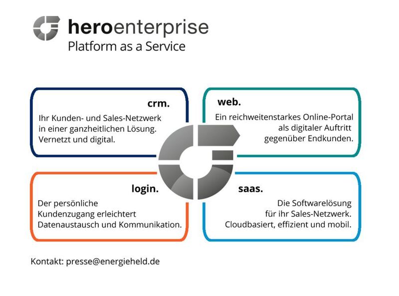Die Lösung hero enterprise vereint CRM, Web, Login und SaaS in einer übergreifenden PaaS-Lösung. (Energieheld GmbH)