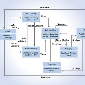Bild 4: UML-Zustandsdiagramm (Bild:  Heitec)