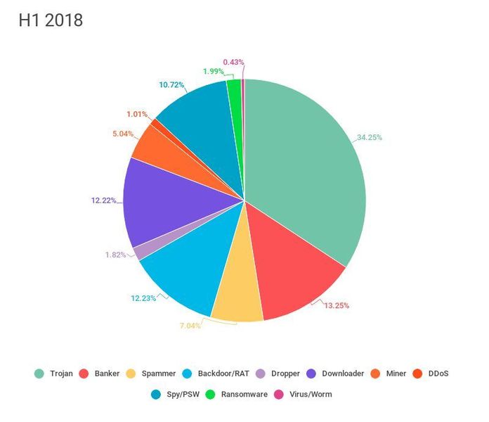 Verteilung der heruntergeladenen Dateien nach Verhalten, HJ1 2018. (Kaspersky Lab)