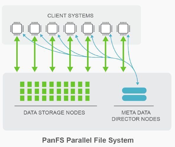 Das bisherige Panasas Parallel File System PanFS.  (Panasas)