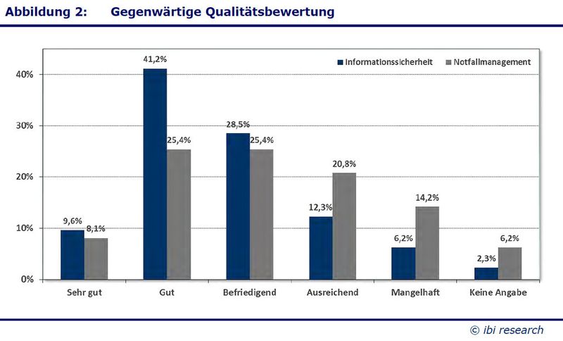 Auch in der Qualität hinkt das Notfallmanagement hinterher. (Archiv: Vogel Business Media)